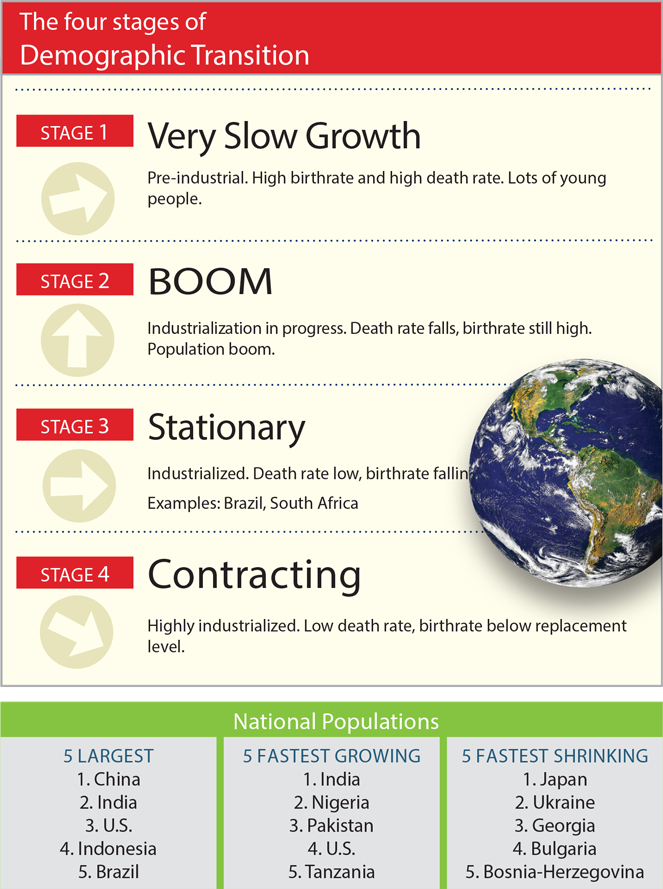The four stages of demographic transition: 1 - very slow growth; 2 - boom; 3 - stationary; 4 - contracting