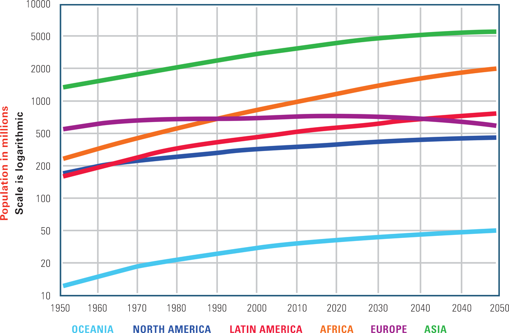Line chart showing the world population by continent from 1950 to 2050. Only Europe is projected to be stable or decline.