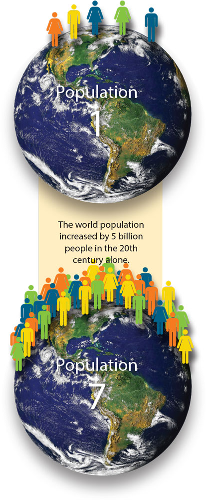 The world population increased by 5 billion people in the 20th century alone