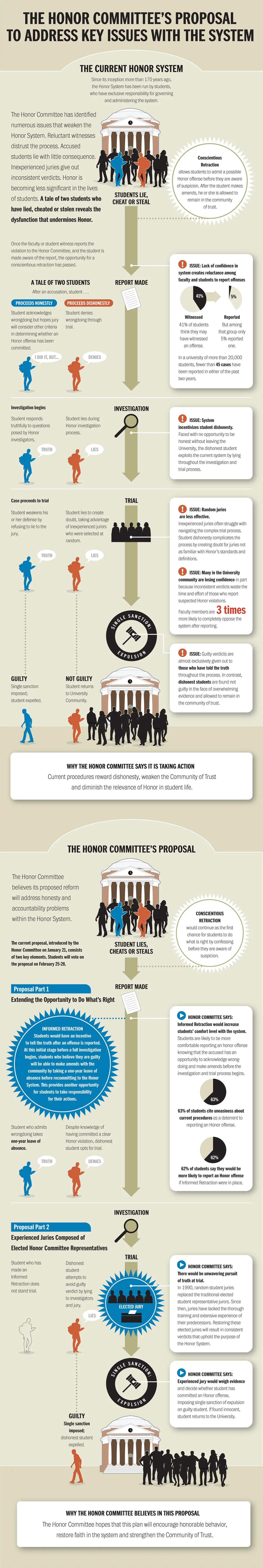 Infographic showing the honor committee's proposal to address problems within the system.