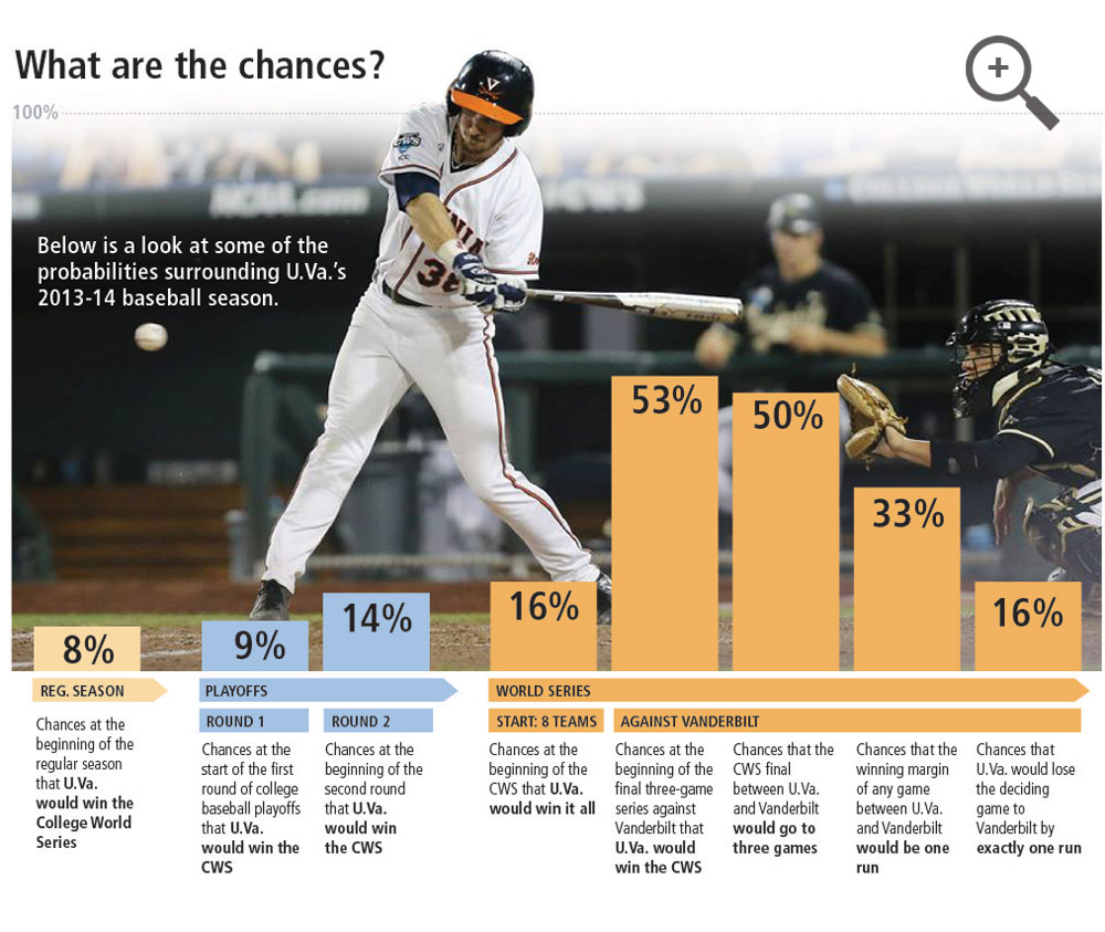 Click to view this infographic about UVA baseball's probabilities in more detail.