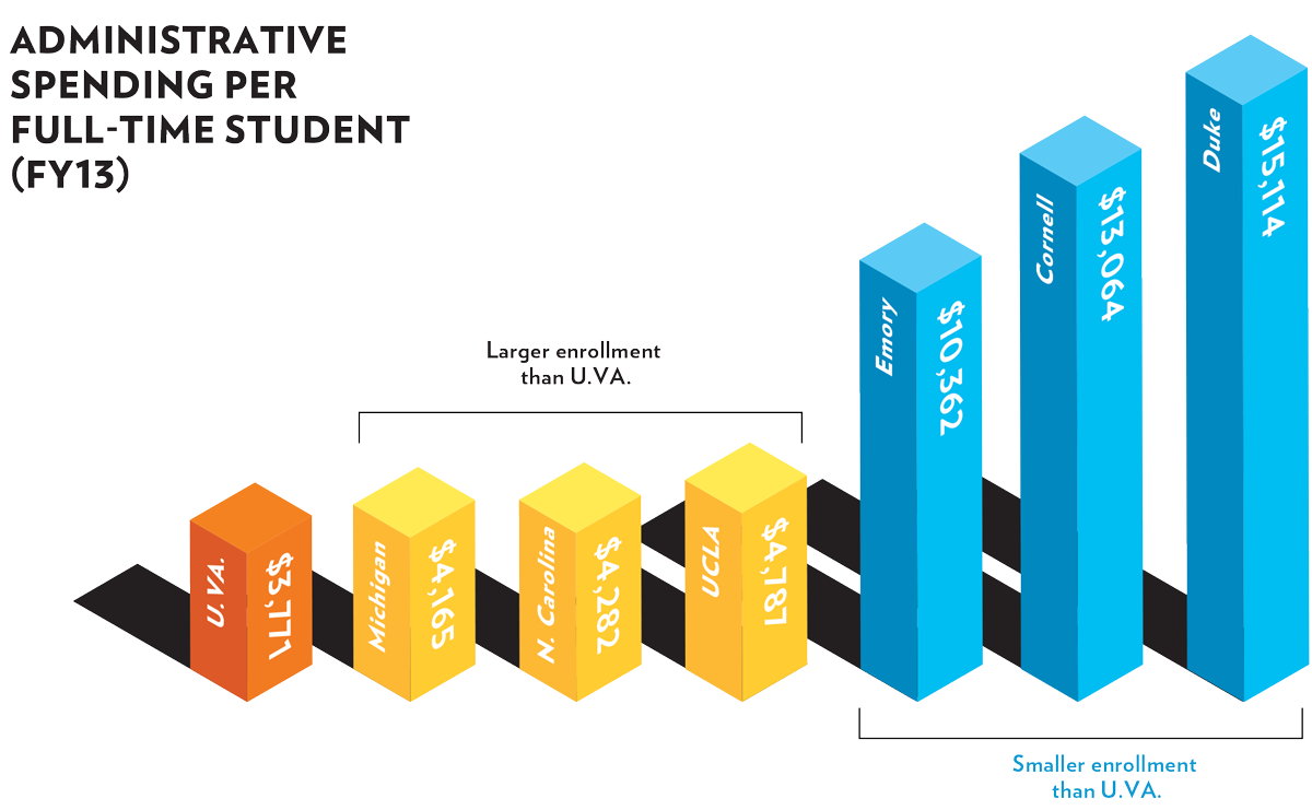 UVA’s administrative spending per full-time student in FY13 was $3,771. Michigan, UNC, and UCLA all have slightly higher spending but also have larger enrollment. Emory, Cornell, and Duke have significantly higher spending but smaller enrollment than UVA.