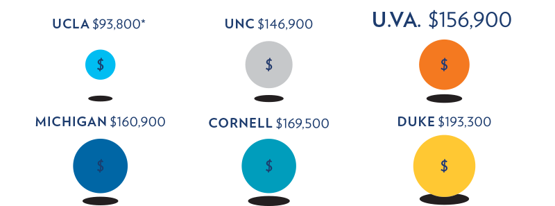 Average pay for full professors at UVA was $156,900 in 2014-15, compared to $93,800 at UCLA; $146,900 at UNC; $160,900 at Michigan; $169,500 at Cornell; and $193,300 at Duke.