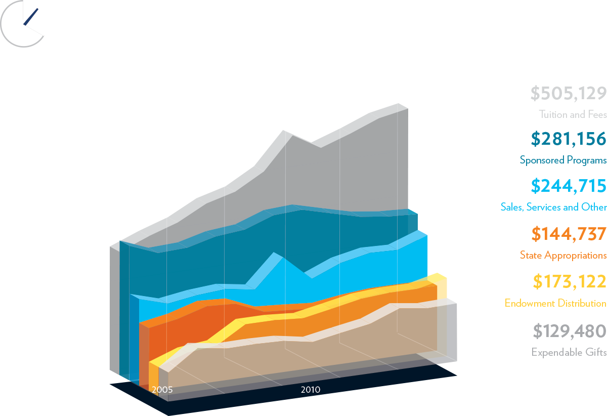 Line chart showing sources of funding from 2005 to 2015. State appropriations flattened while tuition and fees have grown steadily.