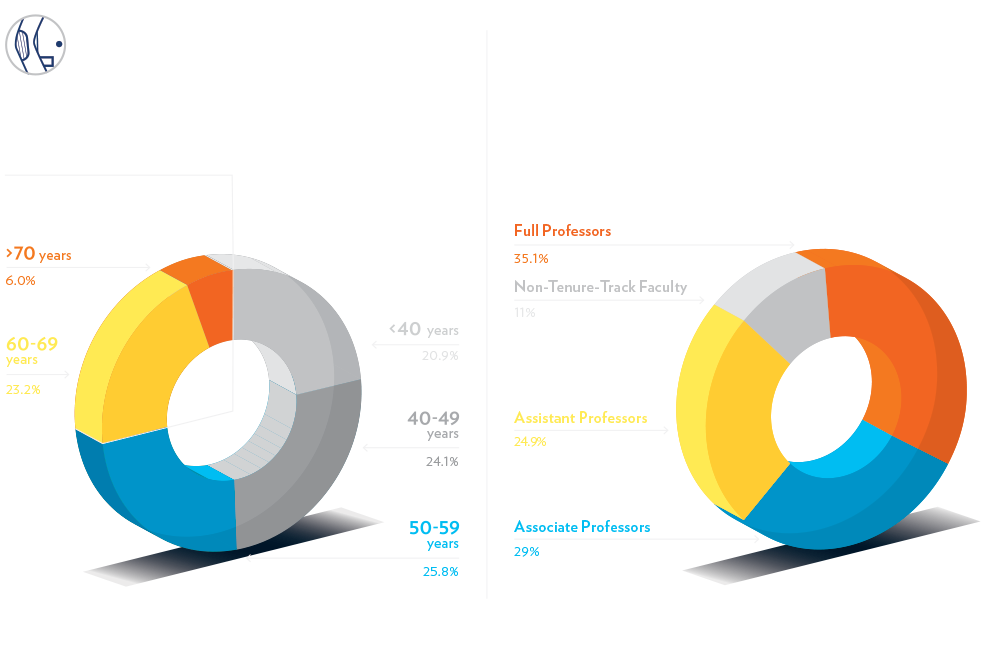 One pie chart shows the age breakdown of faculty. Nearly 30 percent of tenure-track faculty are over the age of 60. A second pie chart shows the breakdown of full (35.1%), associate (29%), assistant (24.9%), and non-tenure-track (11%) faculty.