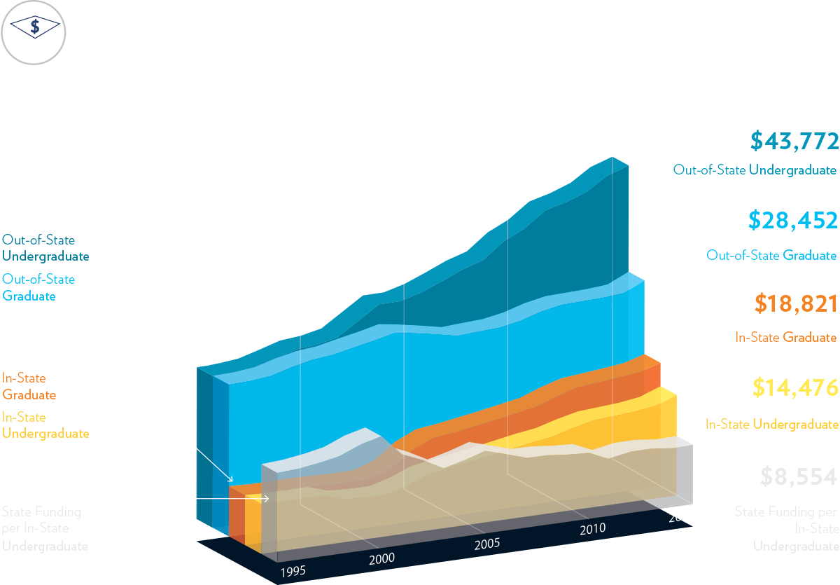 Line chart showing how tuition and fees have changed from 1995 to 2015. State funding has decreased, while in-state and out-of-state tuition has increased at both the undergraduate and graduate levels.