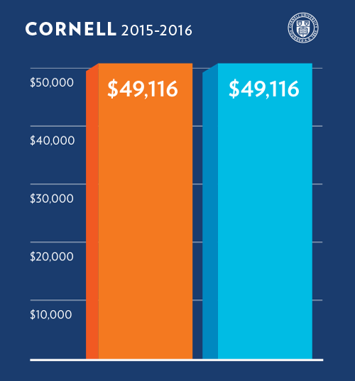 Cornell in-state and out-of-state undergraduation tuition are both $49,116 for the 2015-16 academic year.