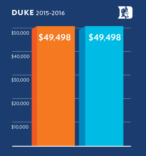 Duke in-state and out-of-state undergraduation tuition are both $49,498 for the 2015-16 academic year.