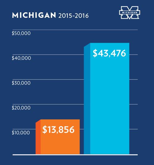 Michigan in-state undergraduation tuition is $13,856 while out-of-state is $43,476 for the 2015-16 academic year.