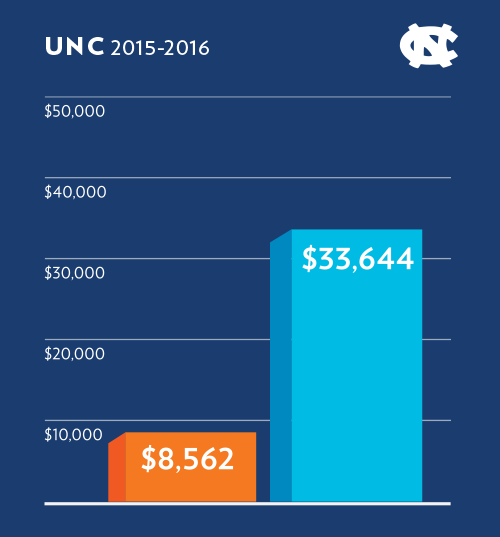 UNC in-state undergraduation tuition is $8,562 while out-of-state is $33,644 for the 2015-16 academic year.