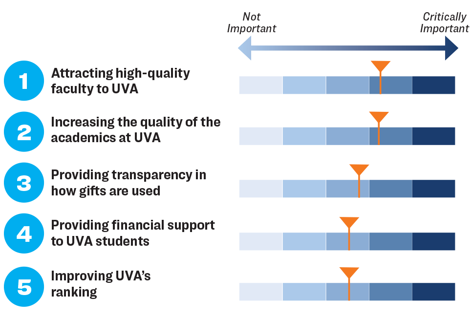 Chart showing the top five most important reasons to alumni for giving to the Alumni Association