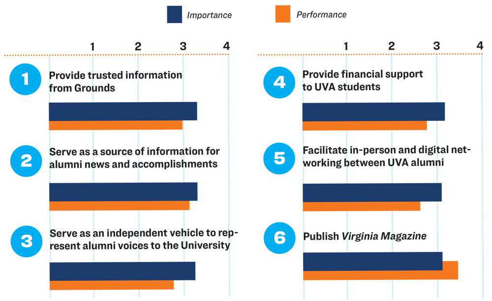 Chart comparing alumni rankings of importance vs. Alumni Association performance in six areas