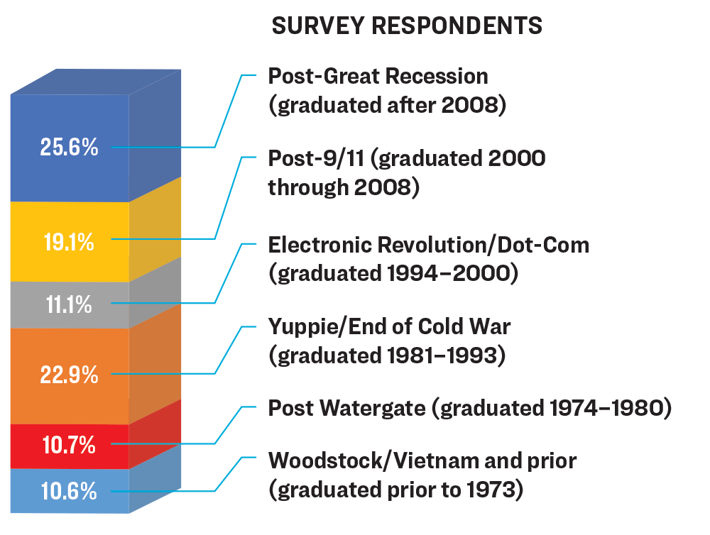 Column chart of survey respondents
