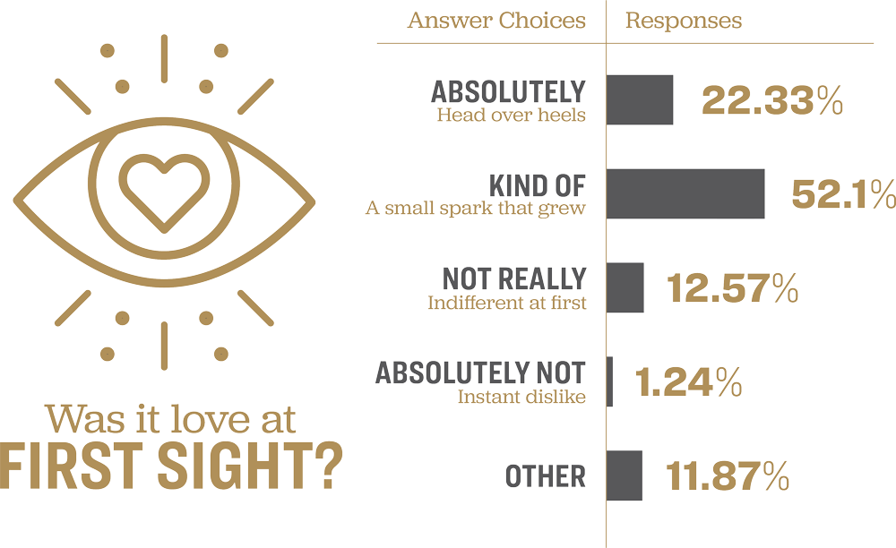 Chart showing survey results for the question 'Was it love at first sight?'
