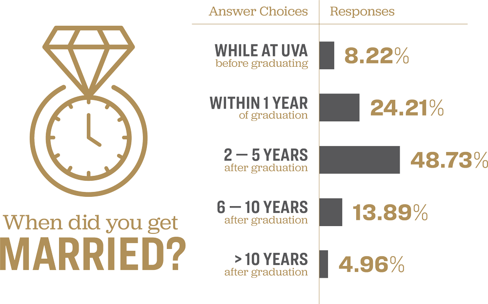 Chart showing survey results for the question 'When did you get married?'