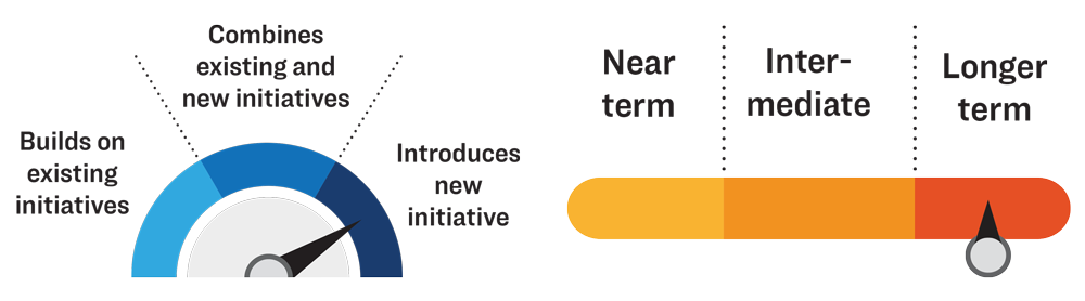 Gauges showing this priority introduces new initiatives, and will take place in the longer term