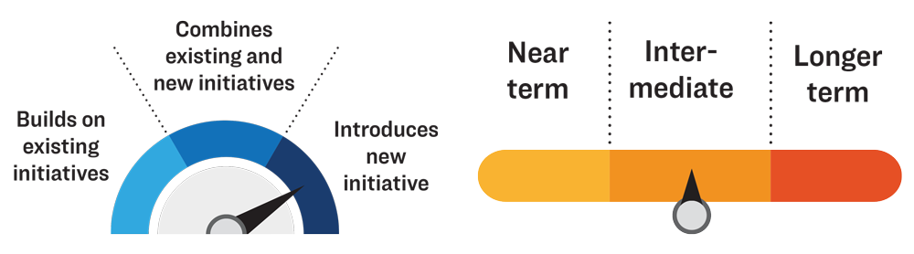 Gauges showing this priority introduces new initiatives, and will take place in the intermediate term