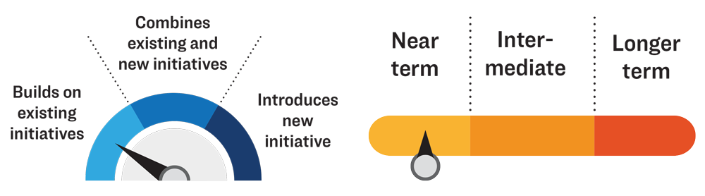 Gauges showing this priority builds on existing initiatives, and will take place in the near term