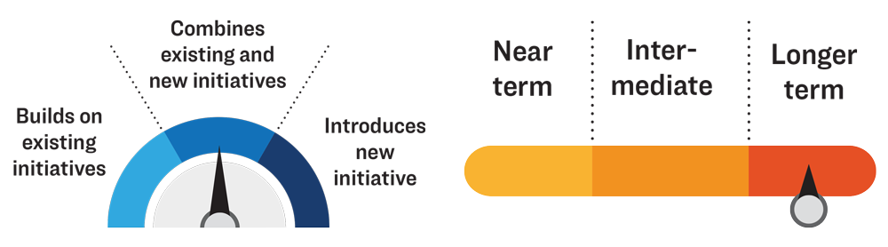 Gauges showing this priority combines existing and new initiatives, and will take place in the longer term