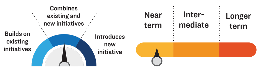 Gauges showing this priority combines existing and new initiatives, and will take place in the near term