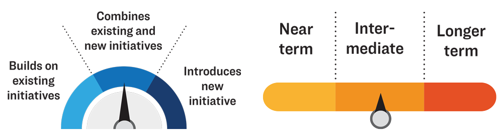 Gauges showing this priority combines existing and new initiatives, and will take place in the intermediate term