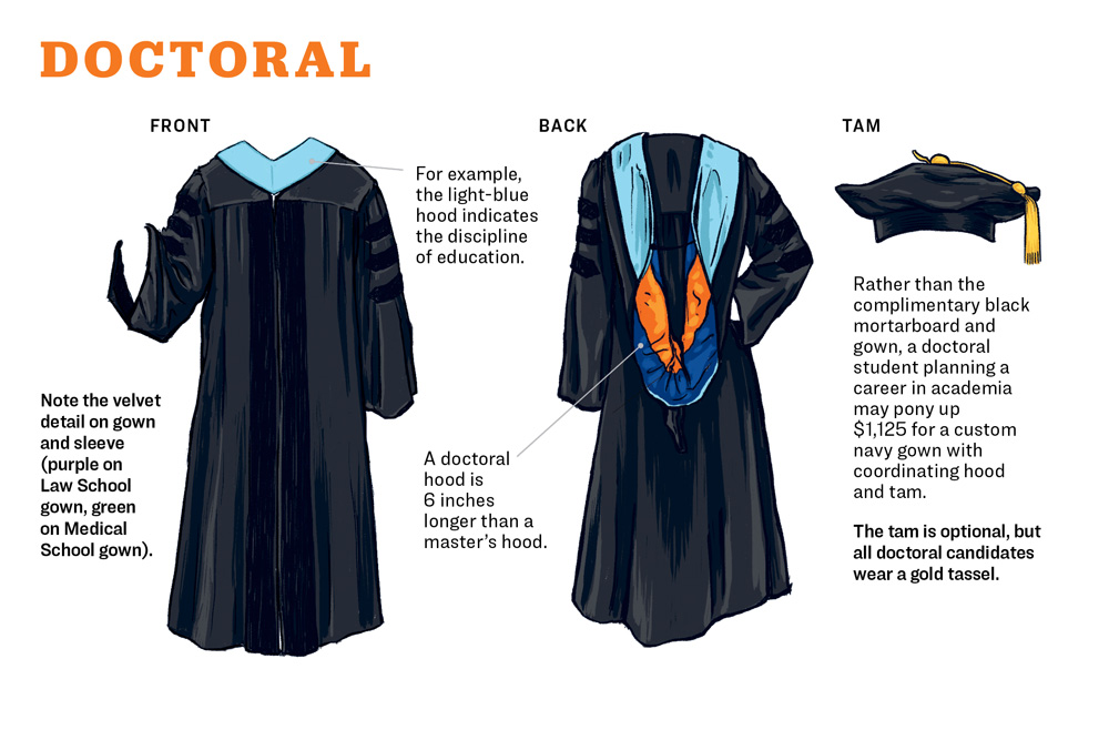 Doctoral candidates have velvet detail on gown and sleeve. A doctoral hood is 6 inches longer than a master’s hood.