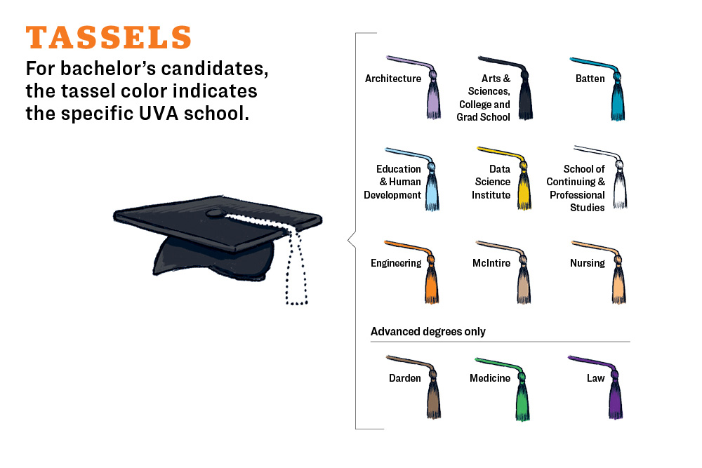 For bachelor’s candidates, the tassel color indicates the specific UVA school.