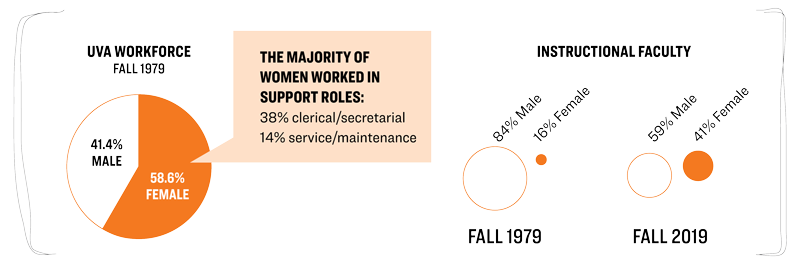 In Fall 1979, nearly 59% of the UVA workforce was female, but only 16% of the instructional faculty were women.