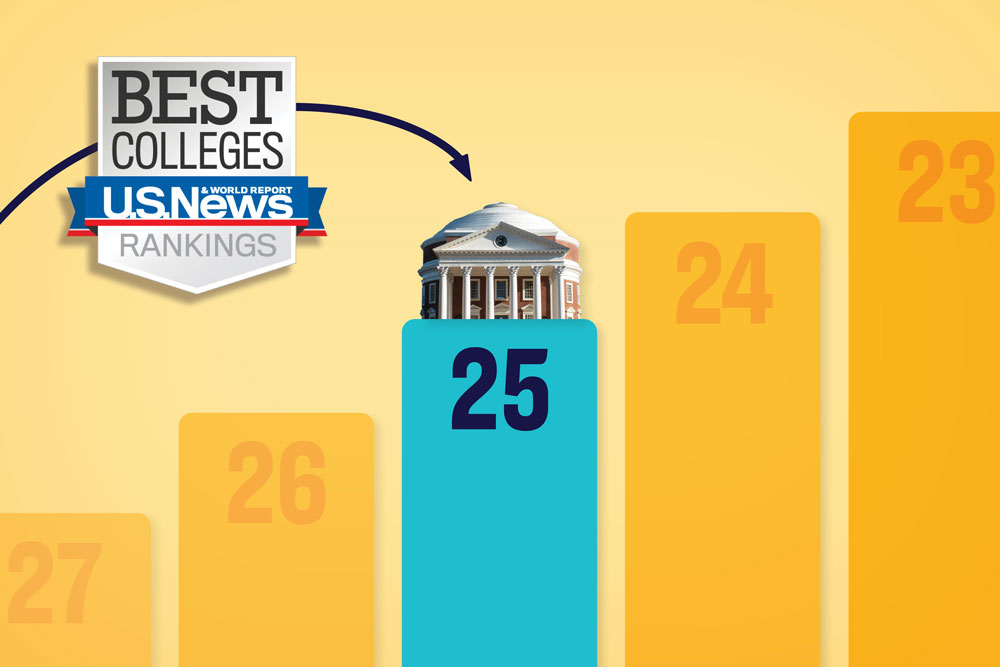 Bar chart showing UVA, represented by the Rotunda, at 25th in the US News & World Report rankings
