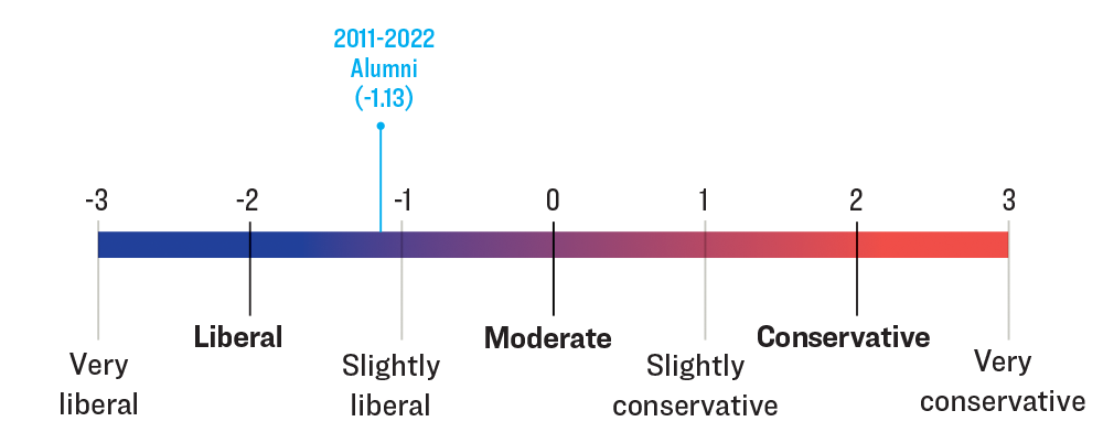 When it comes to political lean, this chart shows that respondents averaged -1.13, where -1 equaled “slightly liberal” and -2 equaled “liberal.”